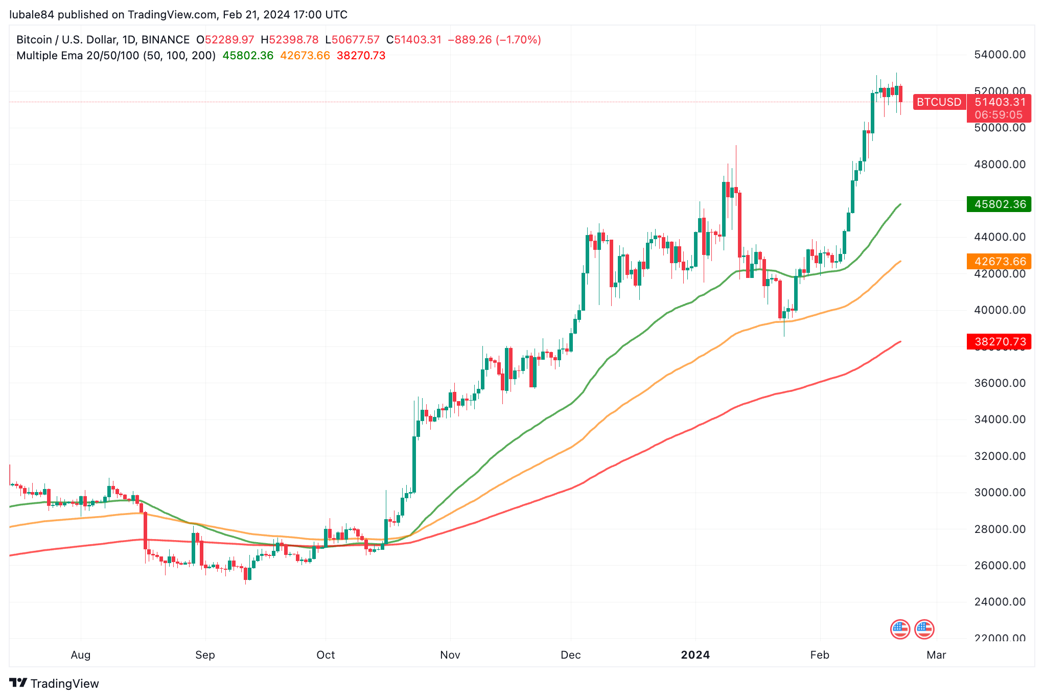 Bitcoin price today: BTC is down %