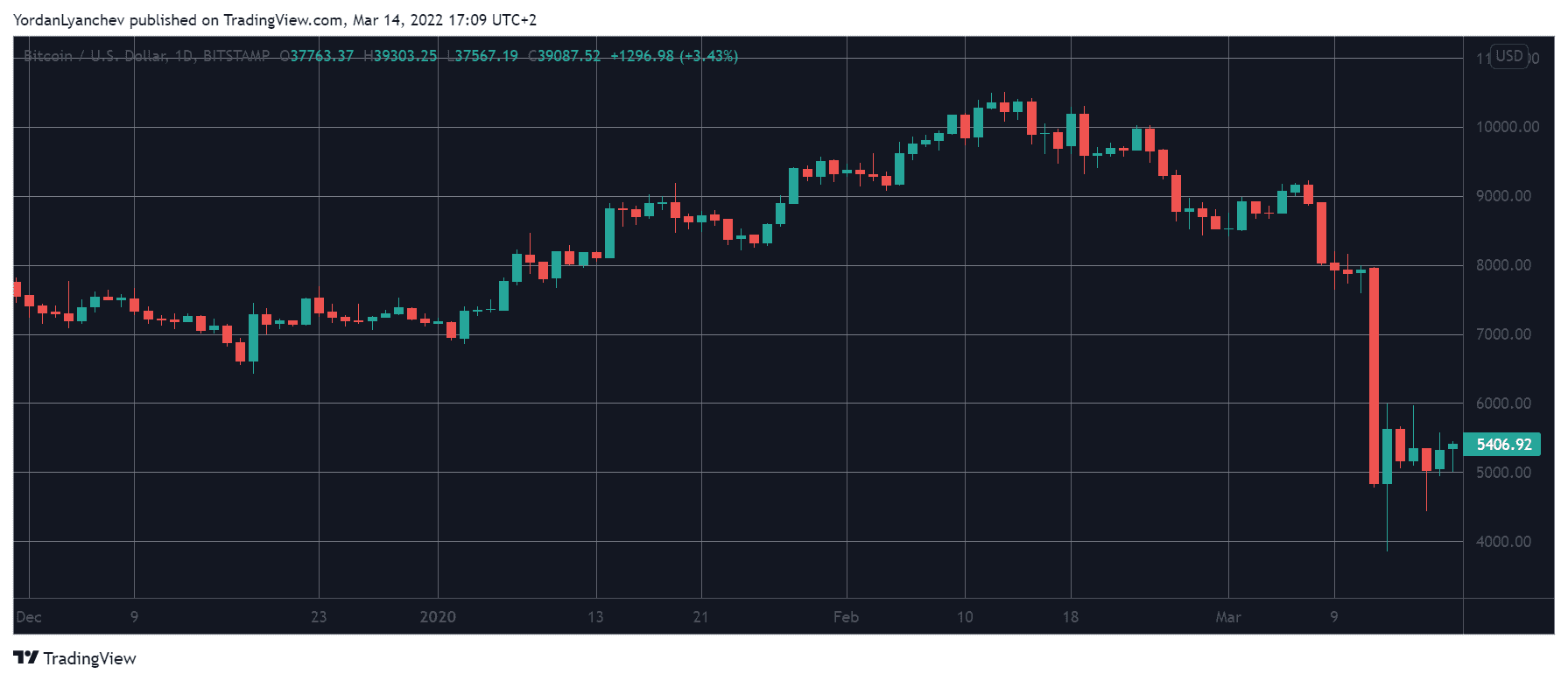 Bitcoin is up $70k from March crash