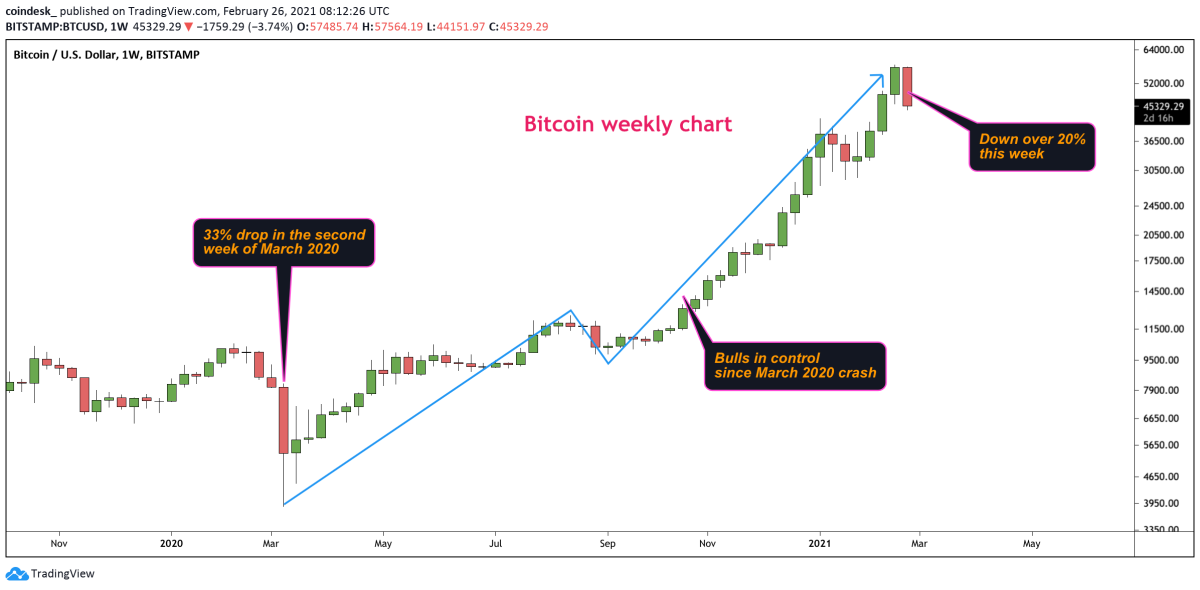 Bitcoin is crashing even more than stocks due to coronavirus closures