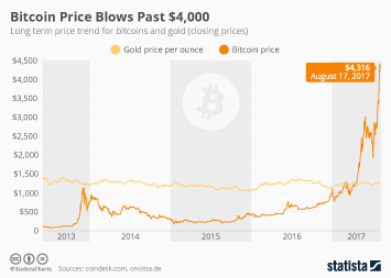 Gold vs. Bitcoin: Where Should You Put Your Money? - Vaulted