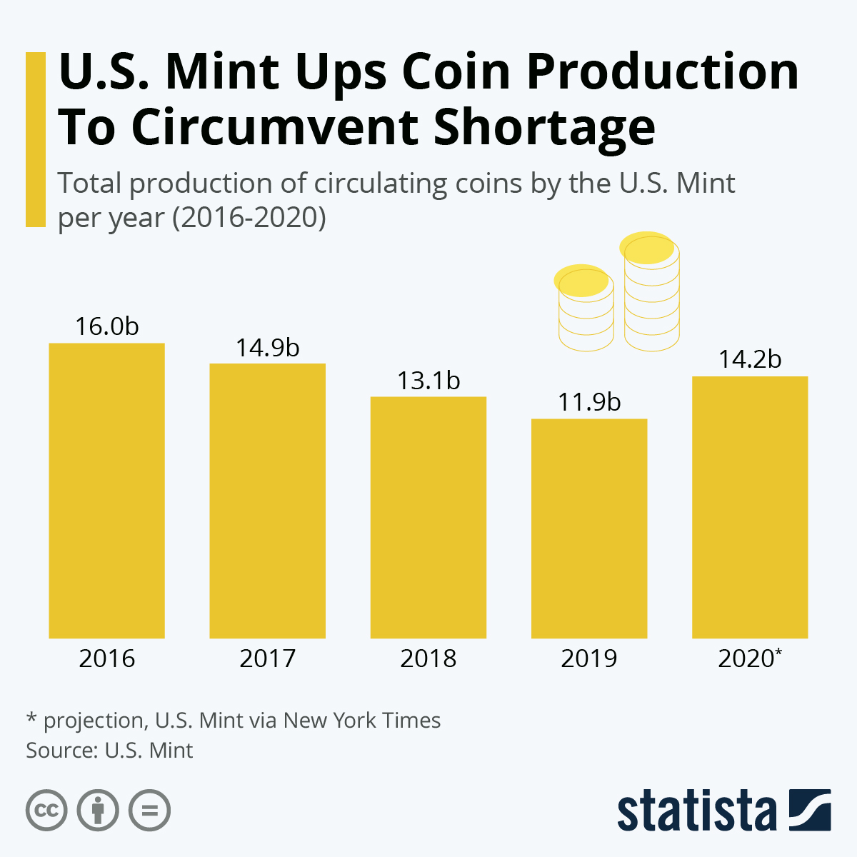 Is There Still A Coin Shortage Going On? Update | ICL