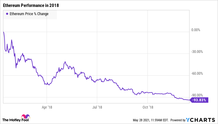 How to Navigate a Crypto Crash - NerdWallet