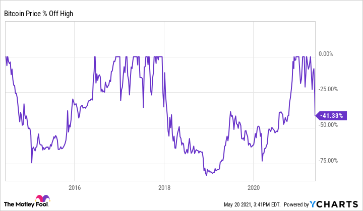 Bitcoin: Cryptocurrency briefly crashed again. Here's why.