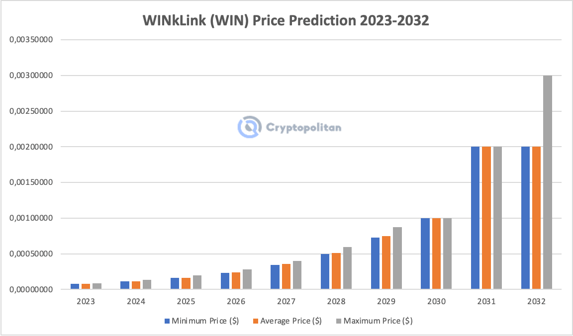 WINkLink Price Today - WIN to US dollar Live - Crypto | Coinranking
