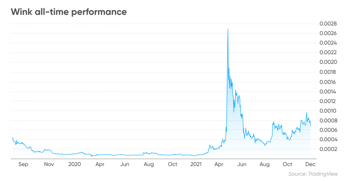 WINkLink Price Prediction How High can WIN Rise? | Cryptopolitan