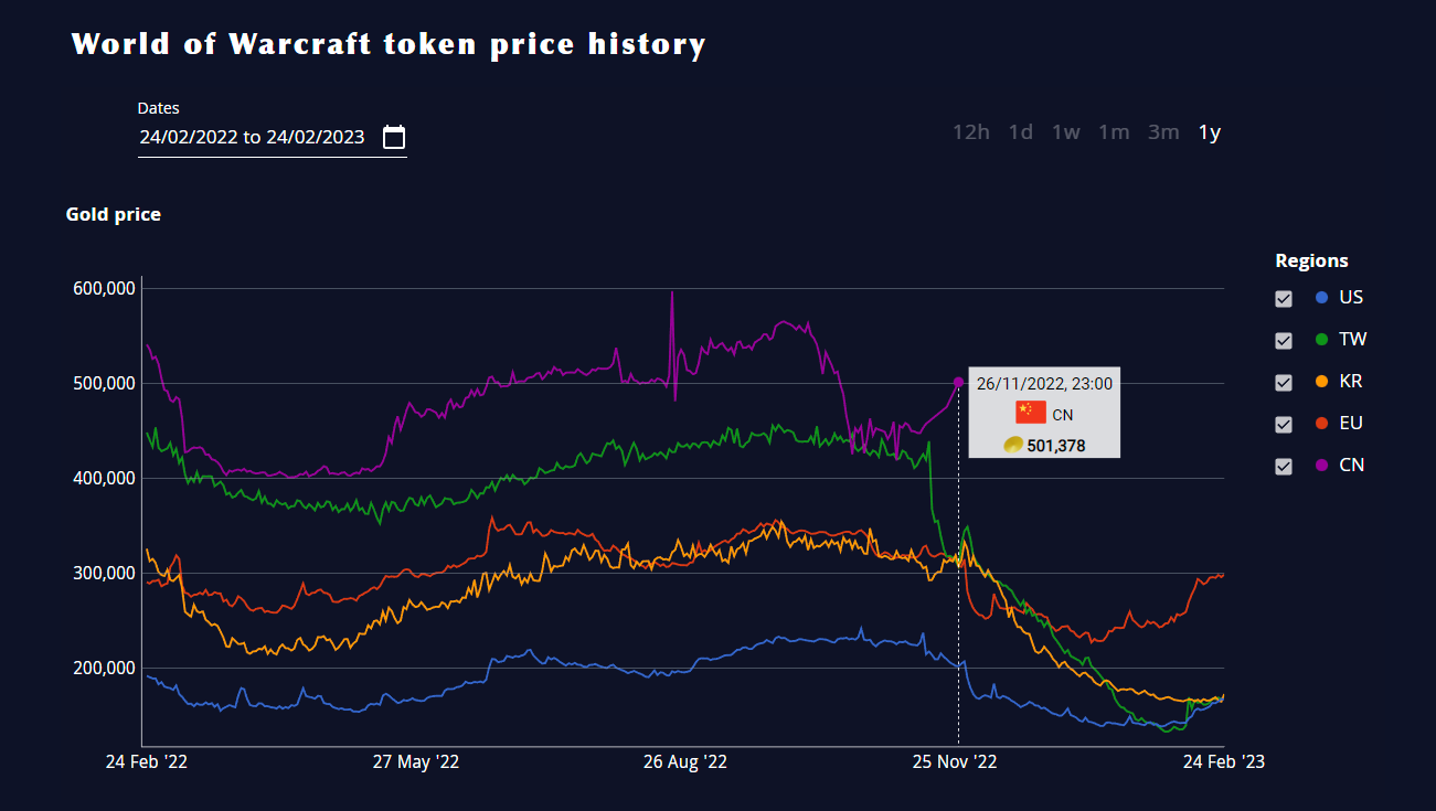 WoW AH - US WoW token price and historical data
