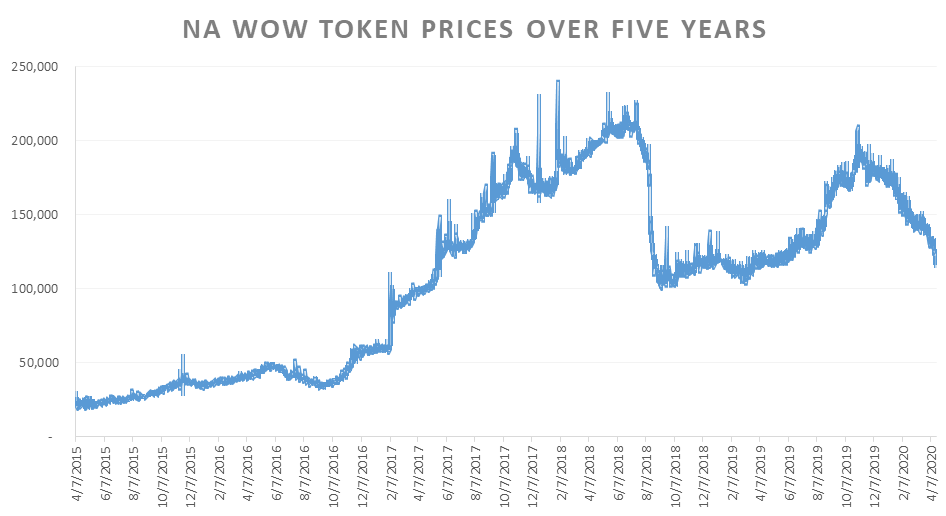 Blizzard Reveals Restriction on Purchase of WoW Token - bitcoinhelp.fun