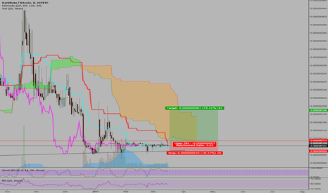 📈 DigitalNote Price Prediction