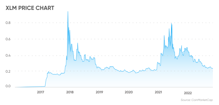 Stellar Price History | XLM INR Historical Data, Chart & News (3rd March ) - Gadgets 