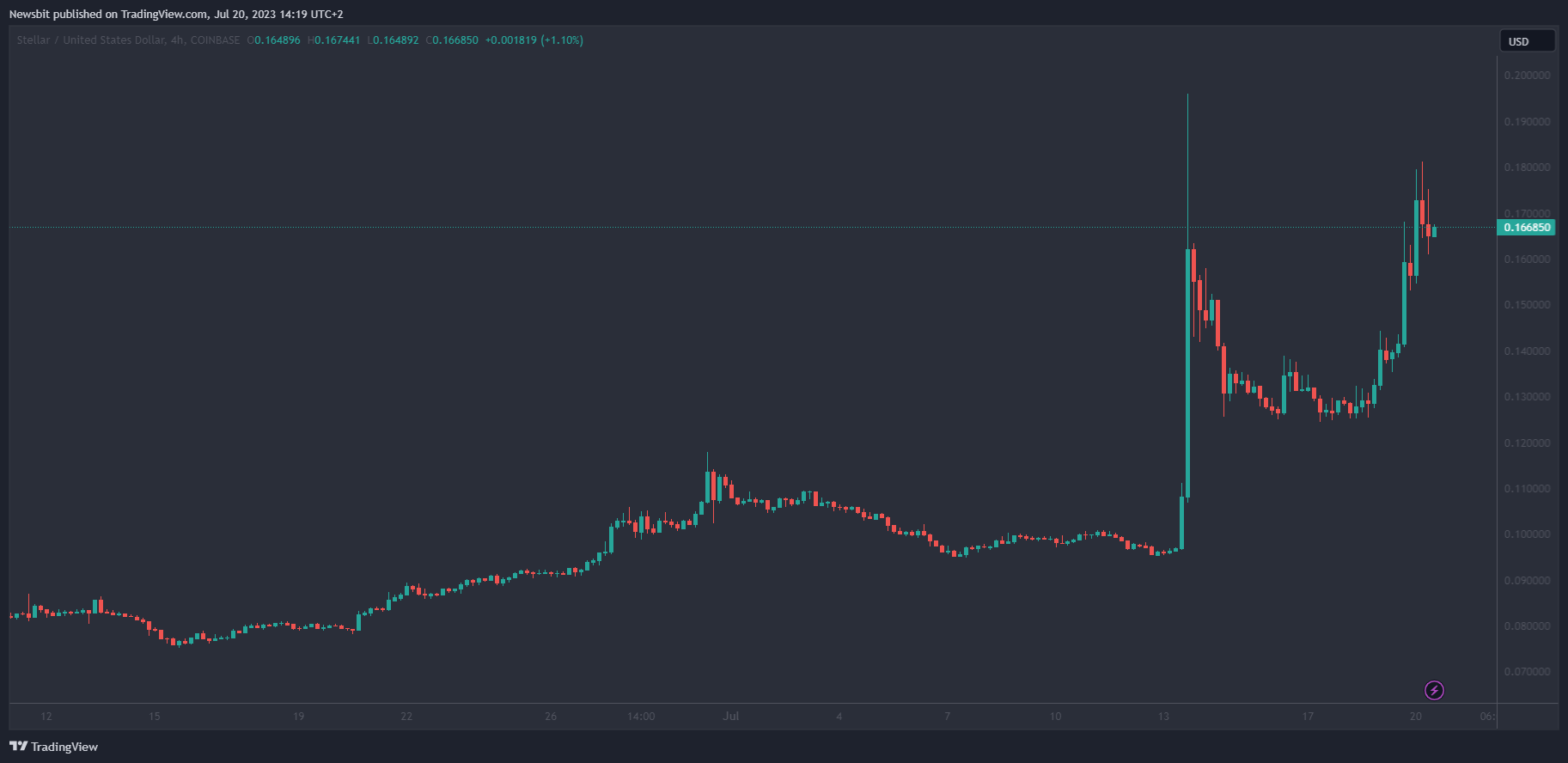 XLMUSDT Charts and Quotes — TradingView