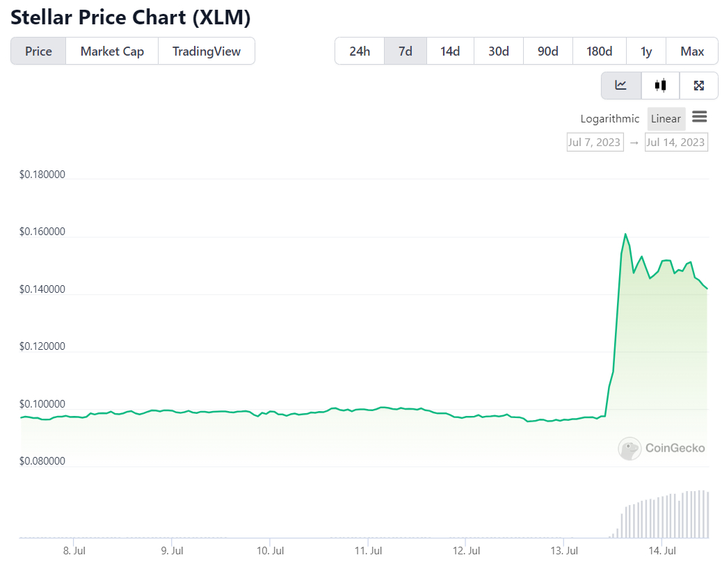 Stellar (XLM) Price, Chart & News | Crypto prices & trends on MEXC