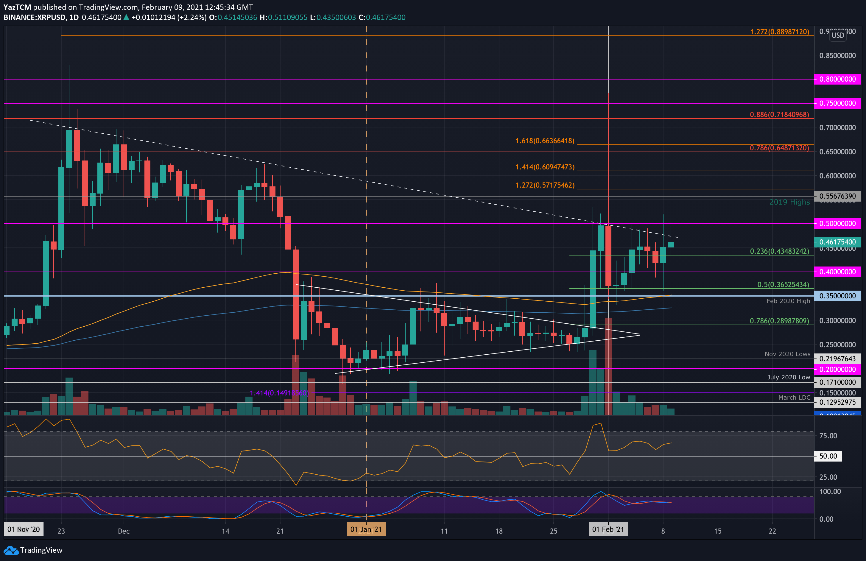 Technical Analysis of XRP (BITSTAMP:XRPUSD) — TradingView