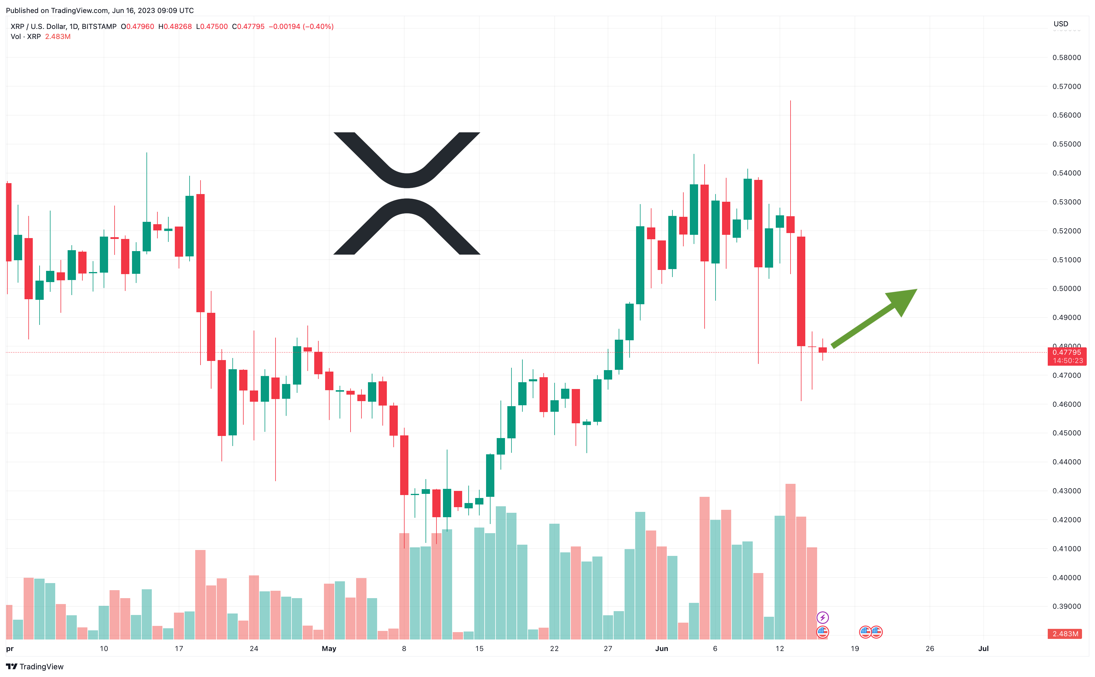 XRP USD (XRP-USD) Price, Value, News & History - Yahoo Finance