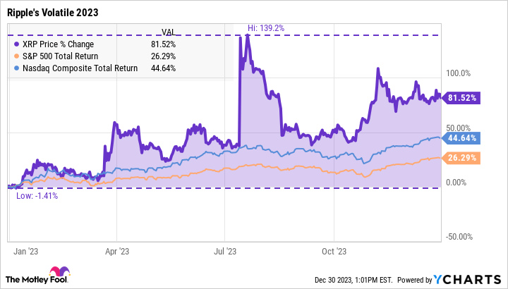Ripple XRP Liquid Index (^XRPLX) Charts, Data & News - Yahoo Finance