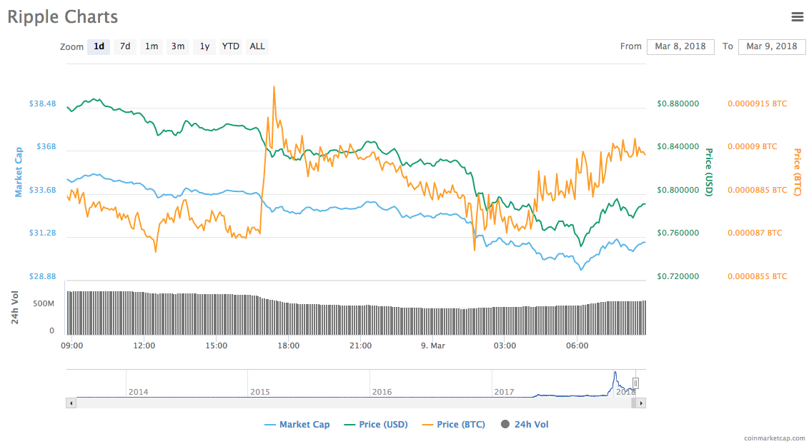 Ripple (XRP) Price Today | XRP Live Price Charts | Revolut United Kingdom