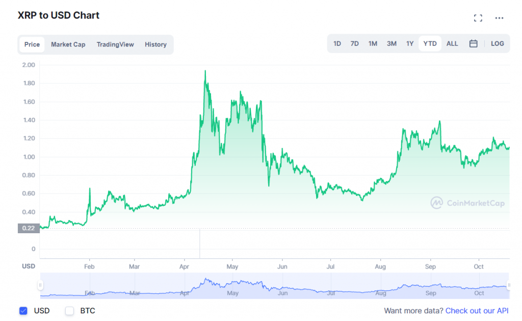 USDC price today, USDC to USD live price, marketcap and chart | CoinMarketCap