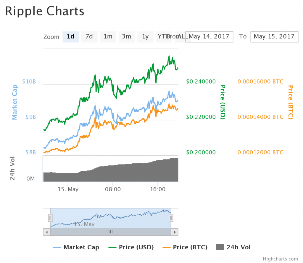 XRP USD (XRP-USD) Price, Value, News & History - Yahoo Finance