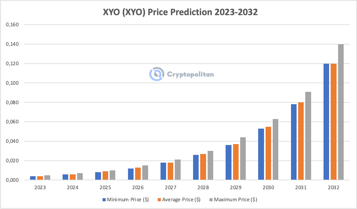 XYO Price Prediction: A Bleak Future In The Offing For XYO, Free-fall To $ By ?