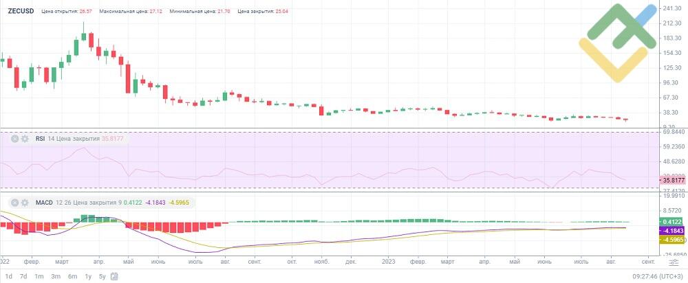 Exchange Cryptoexchange USD to Zcash (ZEC)  where is the best exchange rate?