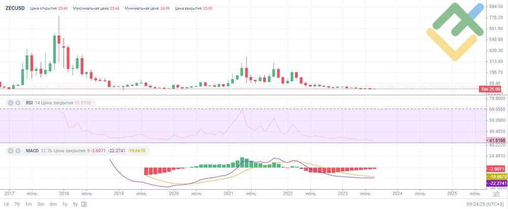 ZEC USD | Chart | Zcash - US-Dollar