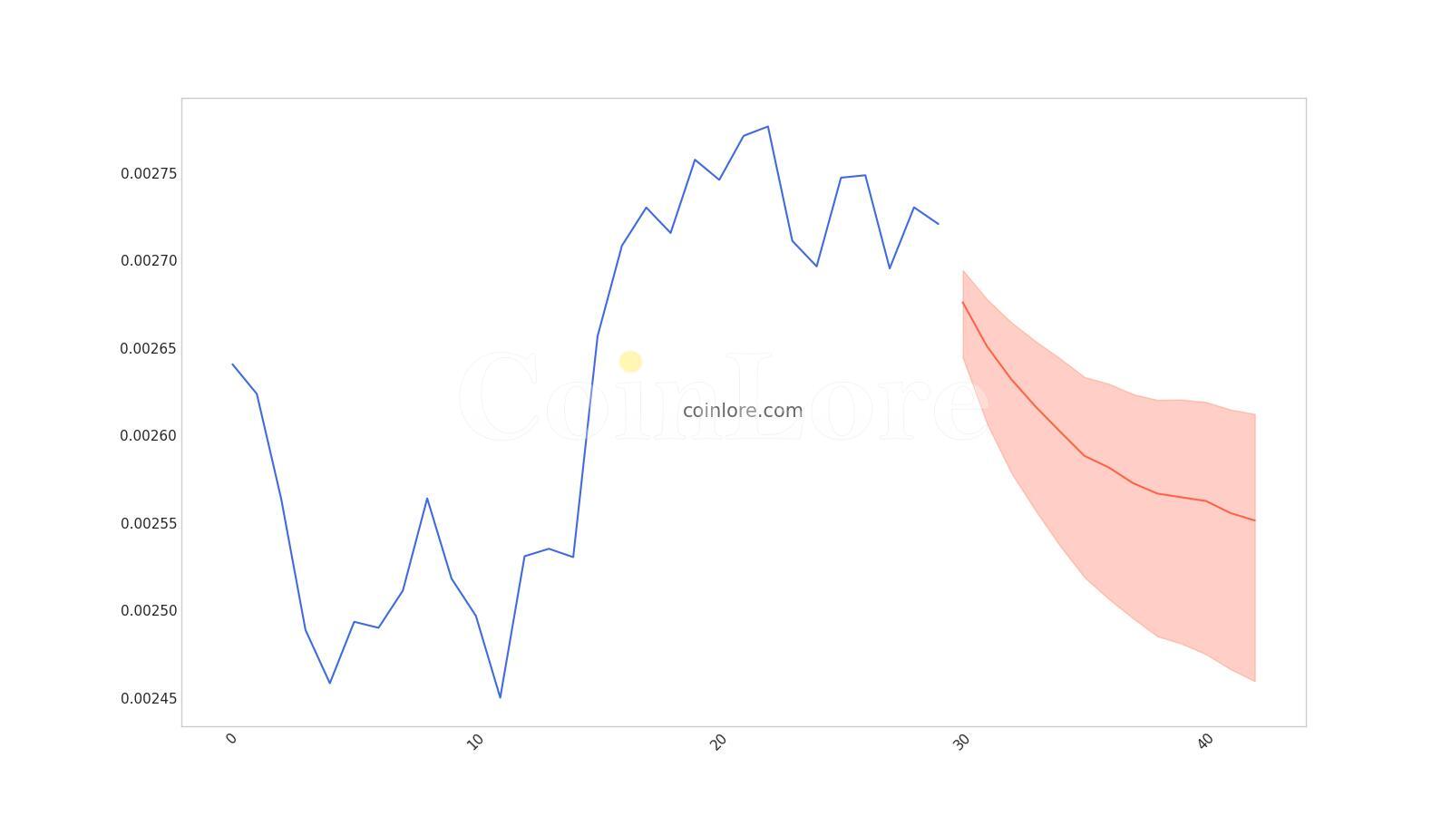 ZEL update: Live price, price chart, news and markets